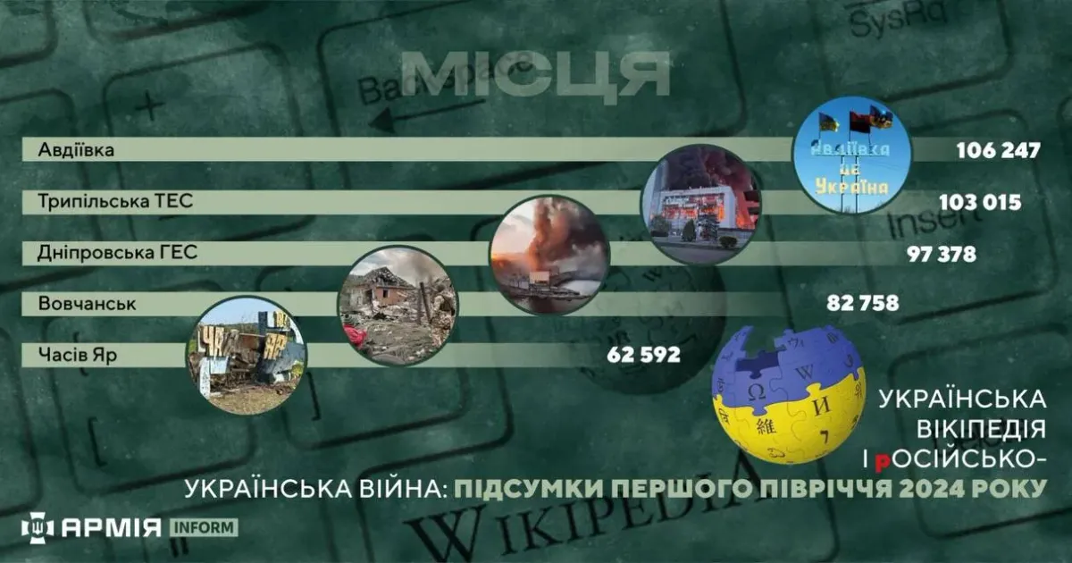 Інфографіка: АрміяInform Вовчанськ у першій п’ятірці міст: сумна статистика війни на порталі Gromada Group